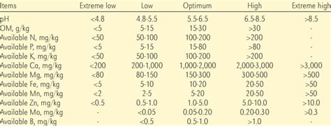 Established Standards For Soil Fertility Classification And Nutrient