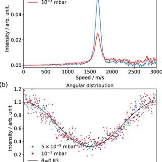 A Speed Distribution And B Angular Distribution Of N 2 Fragments