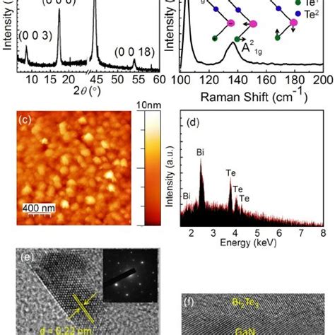 A X Ray Diffraction Xrd Pattern Of Bi Te Thin Film Indicating A