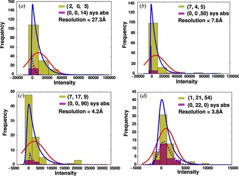 IUCr Asymmetry In Serial Femtosecond Crystallography Data