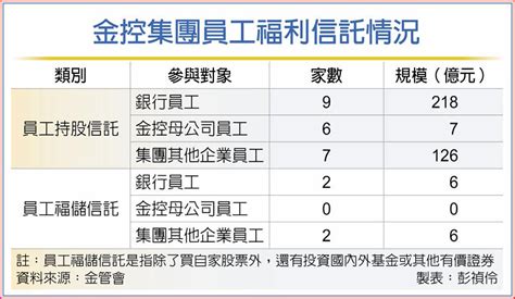 金控員工持股信託 可望擴大 上市櫃 旺得富理財網