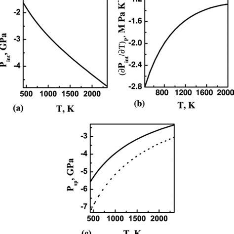 Calculated Phase Diagram For Indium Solid Liquid Transition Using Eq