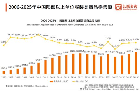 中国服饰行业发展趋势预计2025年达11071 8亿元 财经头条