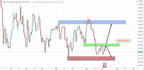 Eurgbp Next Price Forecast Best Forex Signal Provider