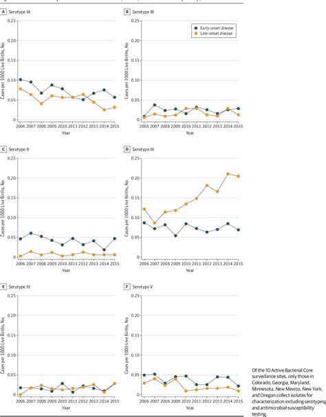 Figure 3 From Epidemiology Of Invasive Early Onset And Late Onset Group