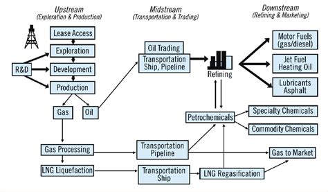 Value Chain In The Global Oil And Gas Industry Download Scientific