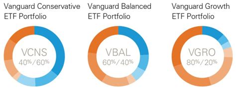 The Vanguard Asset Allocation Portfolios Cut The Crap Investing