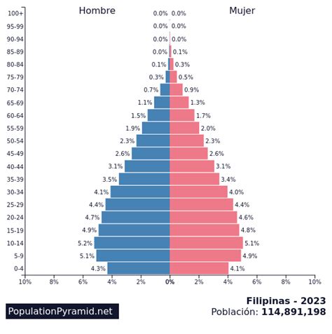 Población Filipinas 2023