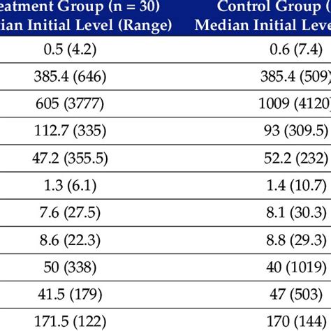 Initial And Outcome Laboratory Values Comparison Between Two Groups