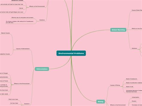 Environmental Problems Mindmap Voorbeeld