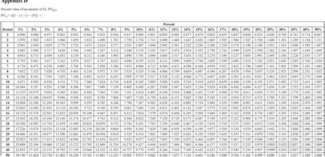 Solved Present Value Of 1 PVIF PV FV 1 1 I N Present Value Chegg