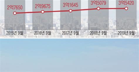 서울 중위가격 아파트 9억원 육박고가주택 기준 완화론 대두