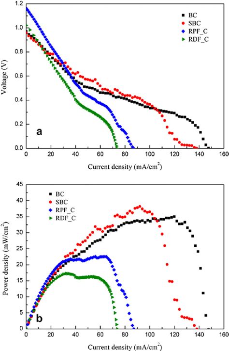 A I E V Curves And B Power Density Curves Of Fuels At K