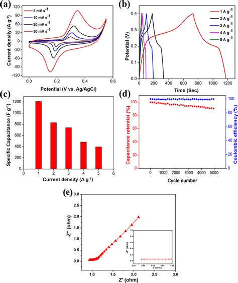 Electrochemical Performance Of Zno Nanosheets Electrode Cv Curves At