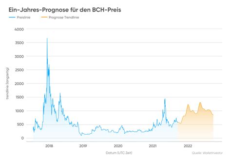 Bitcoin Cash Prognose Sollte man den Altcoin beim Kursrückgang kaufen