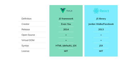 React Vs Vue Etty Geraldine