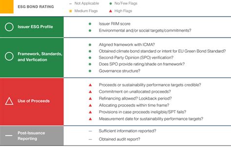 Evaluating Esg Bonds—whats Behind The Label T Rowe Price