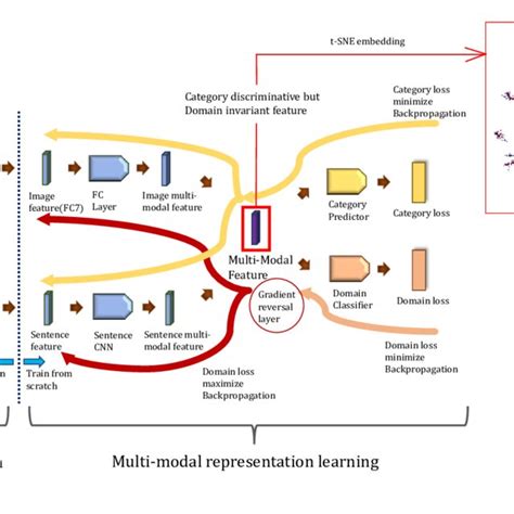 T SNE Embedding With Multi Modal Feature From Image And Text A And