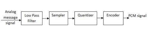 Pulse Code Modulationpcm Block Diagram Working Principle 56 Off