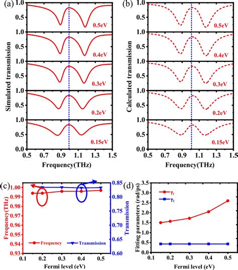 A The Simulated And B Calculated Transmission Spectra With Different Download Scientific