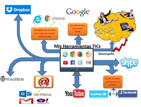 Mapa Mental Recursos De Las Tics