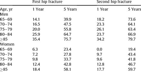 One Year And 5 Year Mortality Of First And Second Hip Fracture By