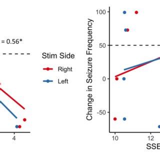 Association Between Change In Seizure Frequency And Brainstem Ssep