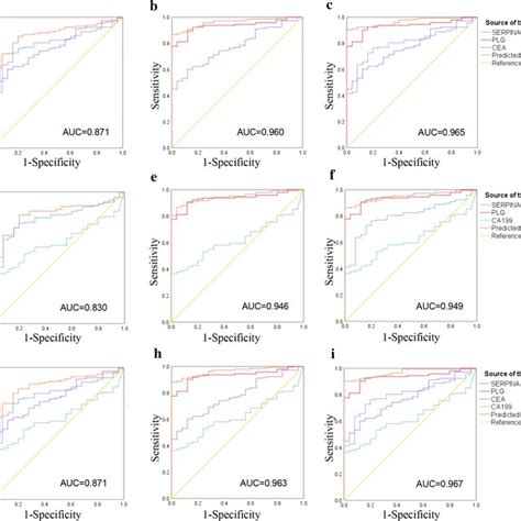 Plasma Exosomal Proteins Diagnostic Value In Patients With Crc When