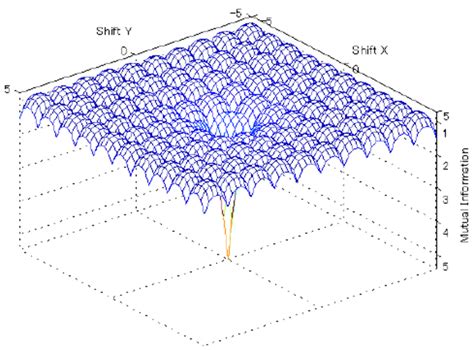 Artifact Pattern Of Partial Volume Interpolation In Registration