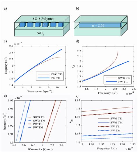 A Swg Waveguide B Corresponding Effective Photonic Wire Waveguide