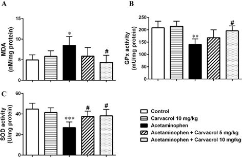 The Serum Mda Concentration Gpx And Sod Activity Levels As Three