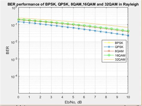 BER Performance Of BPSK QPSK 8QAM 16QAM And 32QAM In Rayleigh