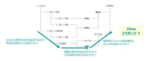 Whyとhowを考え、製品 サービスに対する理解の解像度を上げる Aha Conductor