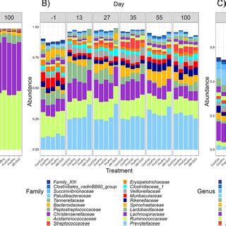 Mean Relative Abundances Of Bacterial Phyla A Most Abundant