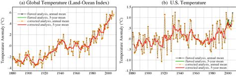 Datagiss Giss Surface Temperature Analysis 2007 Summation