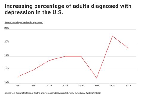 Us Cities With The Highest Rates Of Depression