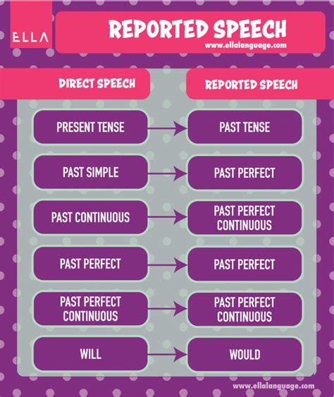 Lets Reported Speech Telegraph