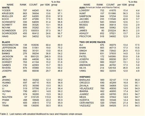 Typical White, Black, Yellow, Brown American surnames. (2000 Census Bureau analysis)