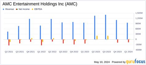 Amc Entertainment Holdings Inc Amc Q Earnings Analysis