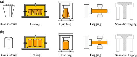 Schematic Of Main Shaft Forging Processes A Ingot Forging And B Download Scientific Diagram