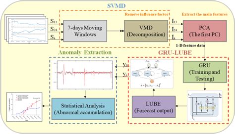 基于机器学习的钻孔应变数据震前异常提取scientific Reports X Mol