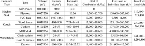 Calculation Of Fire Load Using Material Properties Based On Literature Download Table