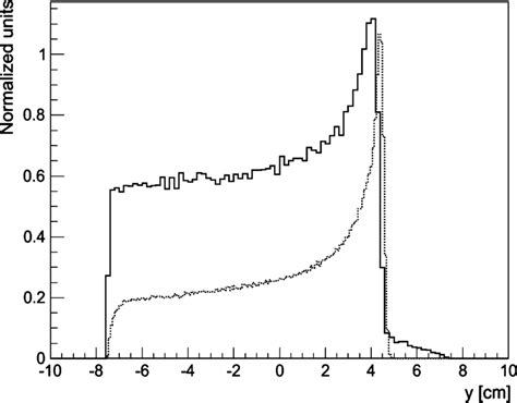 Simulated Depth Dose Deposition Profile Dotted Line And Simulated