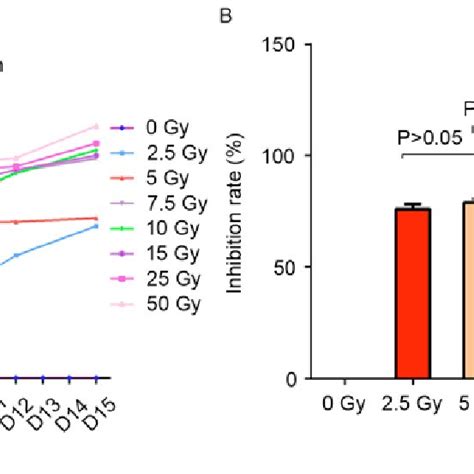 A The Inhibition Ratios Of The Eight Groups The Inhibition Ratios Of