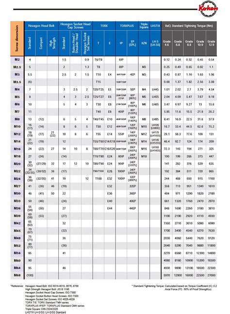 Useful Bolt Charts (Recommended torque, Conversion charts, Head Bolt to ...