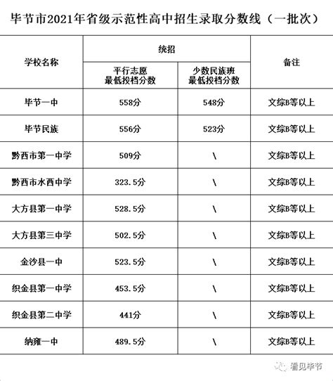 刚公布！贵州一地各高中学校录取分数线划定毕节市