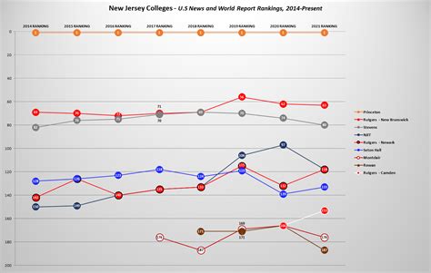 New Jersey College Rankings (2014-Present) : r/newjersey