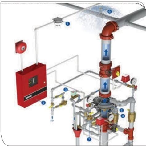 Fire Fighting Pre Action Sprinkler System at 1770000.00 INR in Pune | Aarush Fire Systems