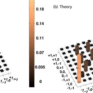 Experimental A And Theoretical B Real Parts Of The Density Matrices