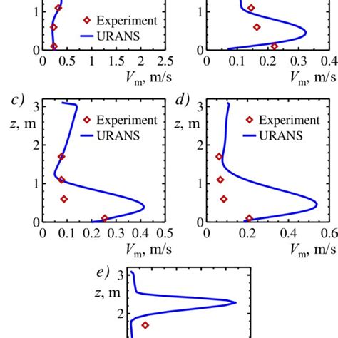 Flow Pattern In The Room For Case 1 Velocity Magnitude Fields At Two